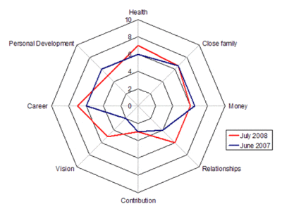wheel of life assessment chart