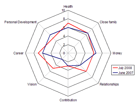 wheel of life assessment chart