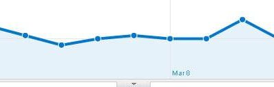Google analytics showing impact of server going down