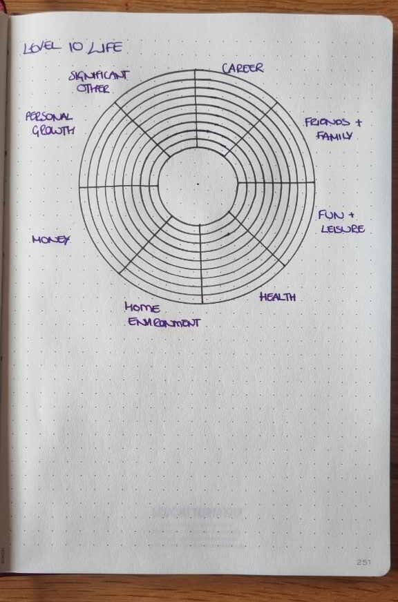 Page from my journal with a blank wheel of life ready to fill in